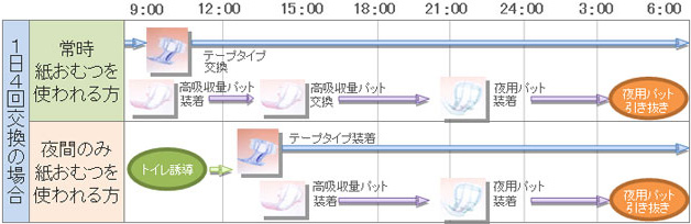 生活シーンに合わせた排泄ケアを